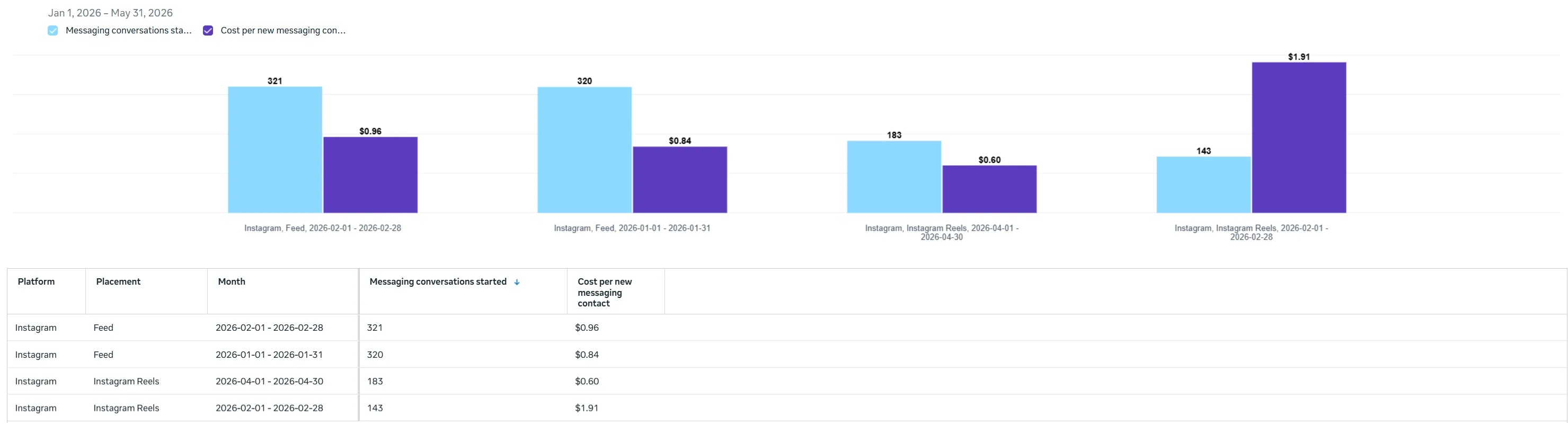 Placement Performance — Feed vs. Reels