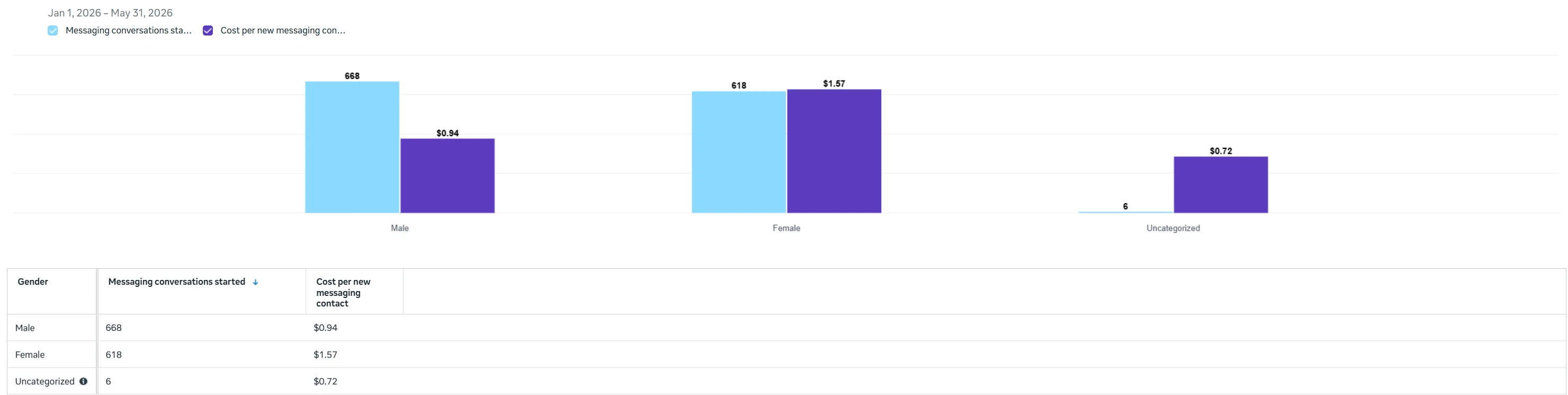 Gender Breakdown — Male vs. Female
