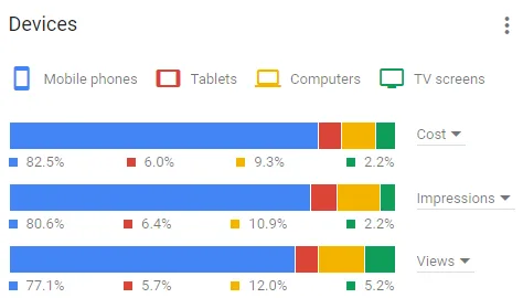 Device Breakdown — Mobile, Tablet, Desktop & TV