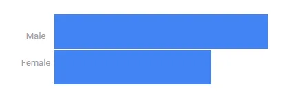 Gender Breakdown — Male vs. Female Audience