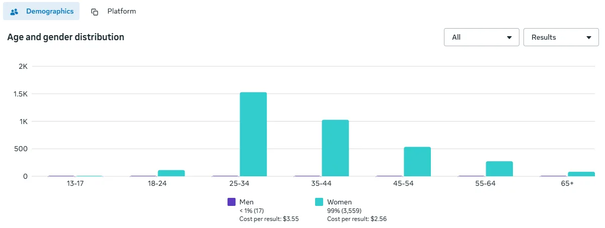 Demographics — Age & Gender Distribution