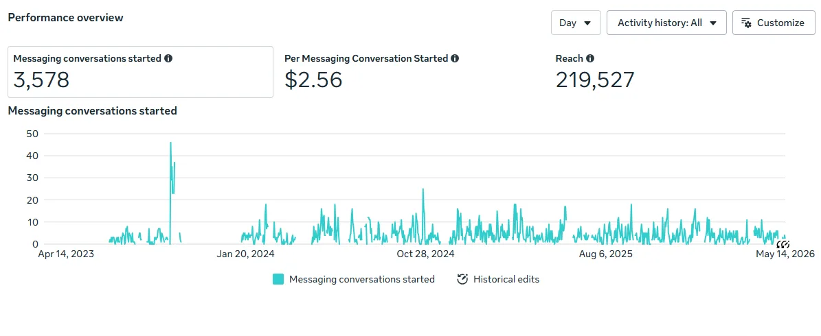 Performance Overview — Conversations & Reach