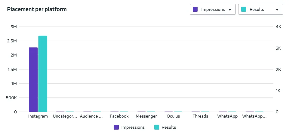 Placement — Instagram Dominates Results