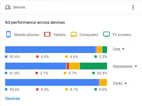 Google Ads — Device Breakdown