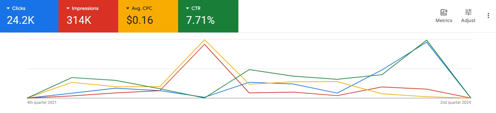 Google Ads — Performance Overview