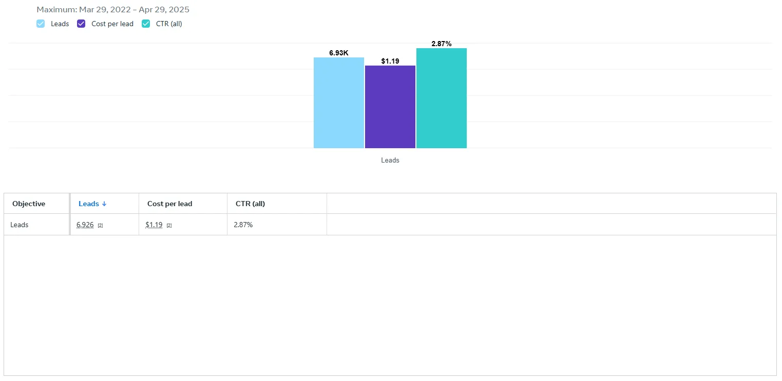 Meta Ads — Leads Dashboard