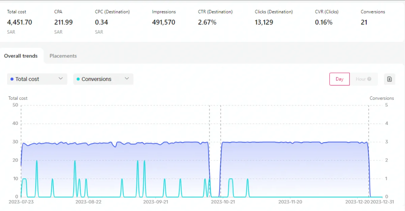 TikTok Campaign — Impressions, Clicks, CTR & Conversions