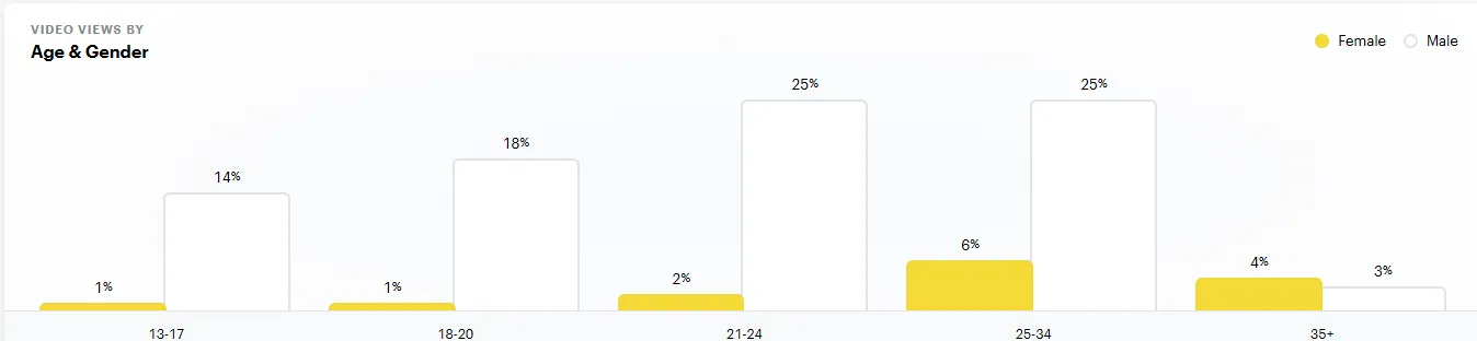 Video Views by Age & Gender