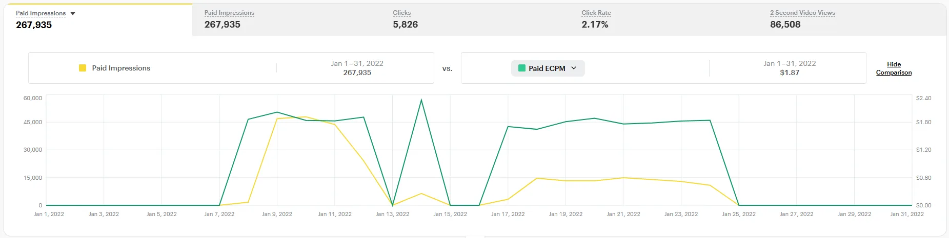 Campaign Summary — Impressions, Clicks & Video Views