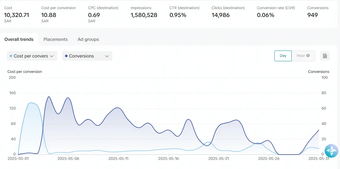 Performance Metrics & Trend